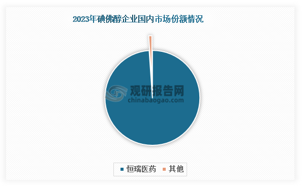 近年来，我国造影剂行业国产替代进程加速推进，已在部分领域取得突破性进展。以碘佛醇市场为例，2023年恒瑞医药凭借95%以上的市场份额实现近乎完全国产替代。然而在碘普罗胺、碘美普尔等产品领域，外资企业仍占据国内市场垄断地位（如2024年拜耳医药占据碘普罗胺市场超过99%的份额），显示国产替代空间依然广阔。随着国内头部药企持续加大研发投入、优化生产工艺流程，并通过创新驱动提升产品质量，预计未来我国造影剂行业的国产替代进程将进一步深化，特别是在高端产品线上有望取得新突破。