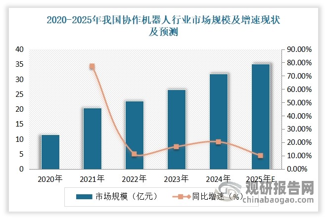 协作机器人是机器人领域的新兴细分赛道。近年来，随着我国制造业逐渐向高端化、智能化方向发展，企业对自动化生产设备的需求日益旺盛，协作机器人作为一种灵活、安全、易用的自动化设备，受到了众多企业的青睐。例如在3C电子行业，由于产品更新换代快、生产工艺复杂，企业需要能够快速适应生产线变化的自动化设备，协作机器人正好满足了这一需求，因此在3C电子行业得到了广泛应用。数据显示，2024年我国协作机器人（含四轴）市场销量为4万台，同比增长27.39%；市场规模达到约31.9亿元，较上年增长20.32%。预计2025年我国协作机器人（含四轴）市场销量将达到5.03万台，同比增长25.75%；市场规模将达到35.1亿元。