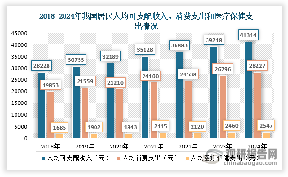 其次，2018-2024年期间，我国居民人均可支配收入由28228元上升至41314元；人均医疗保健支出由1685元增长至2547元。这一支付能力的持续提升，为单抗药物市场扩容提供了坚实支撑，显著改善了这类创新药物的患者可及性。最后，国家医保目录对单抗药物的更新纳入也进一步促进其市场需求释放。例如2025年1月1日正式实施的新版国家医保药品目录就将替雷利珠单抗等单抗药物纳入，减轻患者负担。