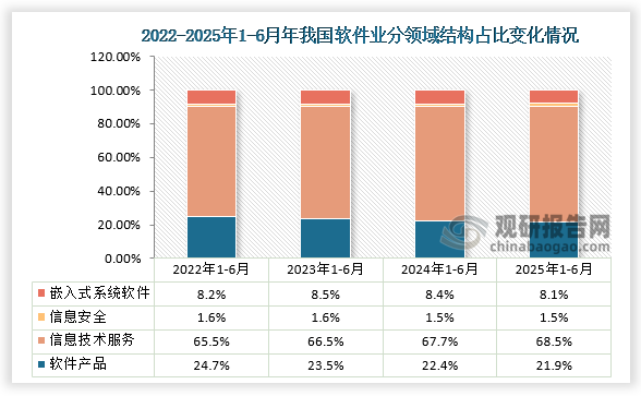 软件业务收入分类占比来看，2025年1-6月占比软件业务收入最多的是信息技术服务，占比68.5%，其次是软件产品占比21.9%，嵌入式系统软件占比软件业务收入8.1%，占比软件业务收入最少的是信息安全，占比1.5%。