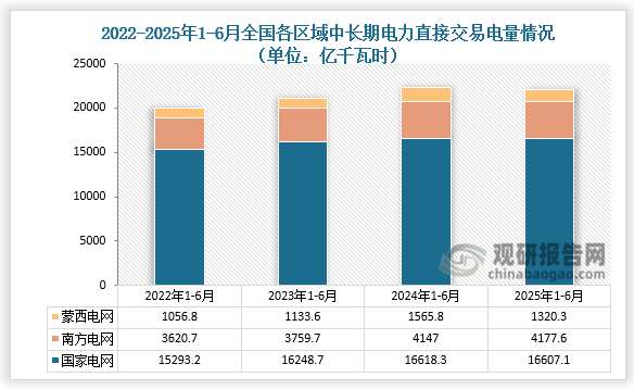 交易电量情况来看，2025年1-6月，国家电网区域中长期电力直接交易电量合计为16607.1亿千瓦时，同比下降0.1%；南方电网区域中长期电力直接交易电量合计为4177.6亿千瓦时，同比增长0.7%；蒙西电网区域中长期电力直接交易电量合计为1320.3亿千瓦时，同比下降0.4%。