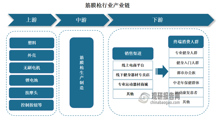 筋膜枪，也称深层肌筋膜冲击仪，是一种便携式软组织康复工具，主要功能是激活和放松肌肉、缓解疼痛，可分为专业大枪、迷你小枪两类。从产业链来看，筋膜枪上游为原材料和零部件，包括塑料、外壳、无刷电机、锂电池、按摩头、控制按钮等。其中无刷电机是筋膜枪的核心部件，它主要提供动力驱动按摩头进行高频振动；锂电池是筋膜枪的动力来源，具有容量大、充电快、续航时间长等特点，可以保证筋膜枪能够持续工作一段时间；按摩头是筋膜枪的关键部件，不同形状和材质的按摩头适用于不同部位的肌肉按摩。产业链中游为筋膜枪的生产制造环节。产业链下游为筋膜枪销售渠道以及最终消费者，其中销售渠道包括线上电商平台、专业运动器材商城、线下健身器材专卖店等，最终消费者包括专业健身人群、健身入门群体、都市办公族、中老年保健群体、运动康复患者等。