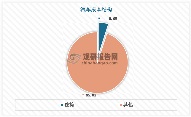 汽车座椅是集人体工程学、机械驱动和控制工程等为一体的系统工程产品，关系汽车驾乘舒适性和安全性，是汽车基本配置及汽车被动安全的重要产品。根据数据，座椅成本占整车成本比例达到5%，是除发动机、变速箱之外成本最高的汽车零部件之一；座椅成本占汽车内饰件总成本的45%，远高于仪表盘总成、顶柜总成等其他汽车内饰件。