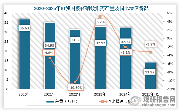 从膨化硝铵炸药产量来看，2020年到2024年我国膨化硝铵炸药产量从36.63万吨下降到了32.24万吨；2025年1-6月我国膨化硝铵炸药产量为13.97万吨，同比下降3.2%。