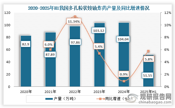 从多孔粒状铵油炸药产量来看，2020年到2024年我国多孔粒状铵油炸药产量从82.9万吨增长到104.4万吨，连续五年产量持续增长。到2025年H1我国多孔粒状铵油炸药产量为51.55万吨，同比增长5.8%。
