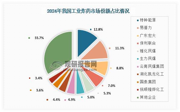 具体来看，2024年我国工业炸药市场份额占比最高的为特种能源，占比为12.8%；其次为易普力，市场份额占比为11.3%；第三为广东宏大，市场份额占比为8.8%。