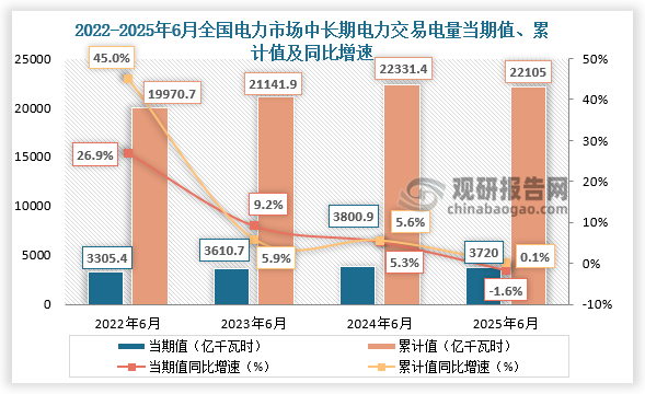 数据来源：中电联、观研天下整理