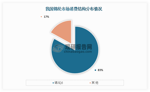 锦纶主要可分为锦纶6、锦纶66、锦纶 11、锦纶 610 等，其中锦纶6应用最为广泛。数据显示，我国锦纶市场消费结构中锦纶6占比达到了83%。