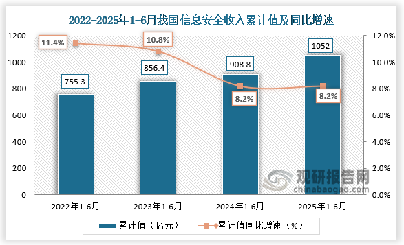 据国家统计局数据显示，近四年1-6月同期我国信息安全业务收入呈增长走势。2025年1-6月我国信息安全业务收入为1052亿元，同比增速为8.2%。