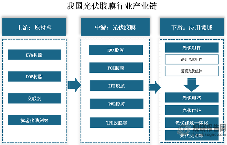 产业链来看，我国光伏胶膜行业产业链上游为原材料，包括EVA树脂、POE树脂、交联剂、抗老化助剂等原材料；中游为光伏胶膜生产制造过程，可分为EVA胶膜、POE胶膜、EPE胶膜、PVB胶膜、TPU胶膜等多种光伏胶膜；下游应用于光伏组件，最终应用于光伏电站、光伏供热、光伏建筑一体化、光伏交通等。