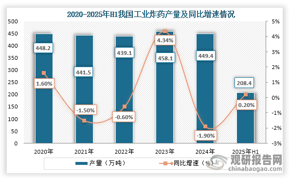 从产量来看，2020年到2024年我国工业炸药产量整体维持在438-460万吨这一区间段上下波动，到2024年我国工业炸药产量为449.4万吨，同比下降1.90%；2025年1-6月我国工业炸药产量为208.4万吨，同比增长0.20%。