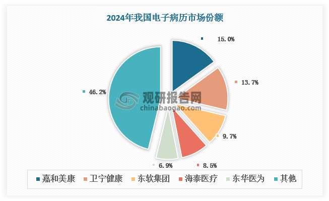 电子病历市场向好，各大厂商包括嘉和美康、卫宁健康、东软集团、海泰医疗、东华医为等积极拓展相关业务，努力抓住机会扩大市场、巩固市场份额。其中，嘉和美康市占率连续 11 年蝉联市场第一，我国电子病历行业竞争格局较稳定。