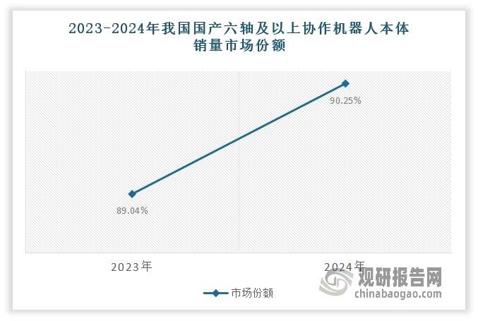 以国产六轴及以上协作机器人为例：数据显示，2024年我国国产六轴及以上协作机器人本体销量市场份额达到90.25%，较2023年同比上升1.21个百分点。这一组数据也表明，当前我国协作机器人国产替代趋势鲜明，优傲等外资厂商的市场份额进一步收缩。