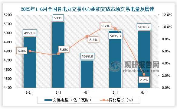 2025年6月，全国各电力交易中心组织完成市场交易电量5020亿千瓦时，同比增长2.2%；1-6月，全国累计完成市场交易电量2.95万亿千瓦时，同比增长4.8%，占全社会用电量比重60.9%，同比提高0.52个百分点。