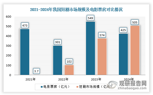随着互联网技术的飞速发展、观众对娱乐内容的需求日益多样化、政策扶持以及抖音、快手、网易等互联网巨头入局，我国短剧行业市场快速爆发，涌现出《一梦枕星河》《我的归途有风》《我在八零年代当后妈》《闪婚老伴是豪门》等精品微短剧，且在2024年有望首次超过内地电影票房。有数据显示，2024年我国微短剧市场规模约505亿元，同比增长34.9%。