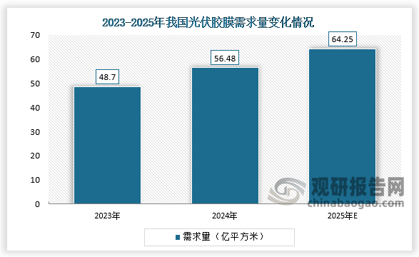 2024年我国光伏胶膜需求量约为56.48亿平方米，同比增长15.98%；预计2025年需求量将超过60亿平方米。