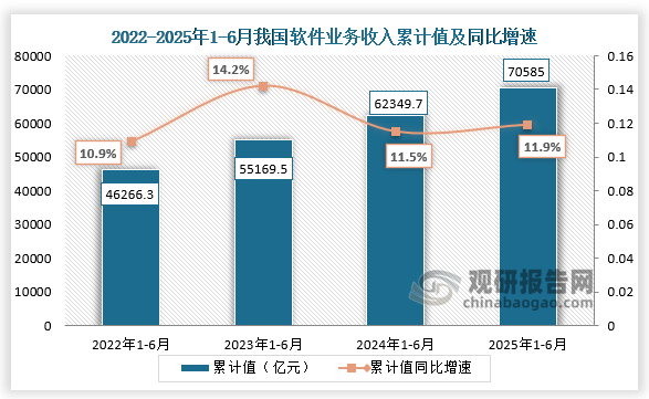 数据显示，2025年1-6月我国软件业务收入累计值为70585亿元，同比增速为11.9%。整体来看，近四年同期我国软件业务收入累计值呈增长趋势。