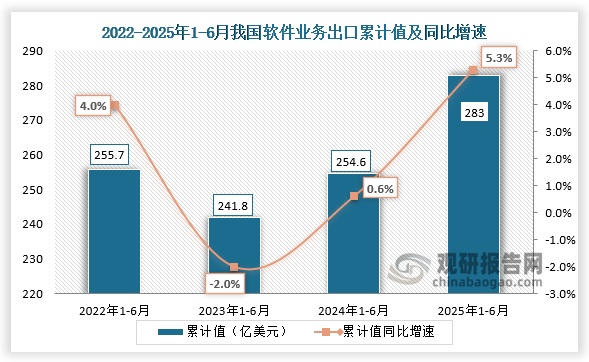 从软件业务出口累计值来看，2025年1-6月我国软件业务出口累计值为283亿美元，同比增长5.3%，均高于前三年同期出口累计值。