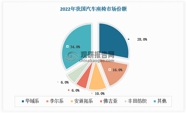 目前国产厂商已取得不错成果，其中弗迪依托比亚迪集团车型矩阵优势，已跻身行业第二梯队；柳州双英、广州华智等区域厂商则通过差异化竞争策略，在特定车型配套中占据一席之地。根据数据，2022年国内汽车座椅市场中华域系占比达28%；销量前50名车型的座椅配套数据显示，2024年本土厂商份额提升至38.9%。