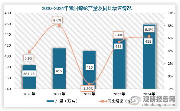 从产量来看，2022年之后我国锦纶产量不断增长，到2024年我国锦纶产量为459万吨，同比增长6.3%。