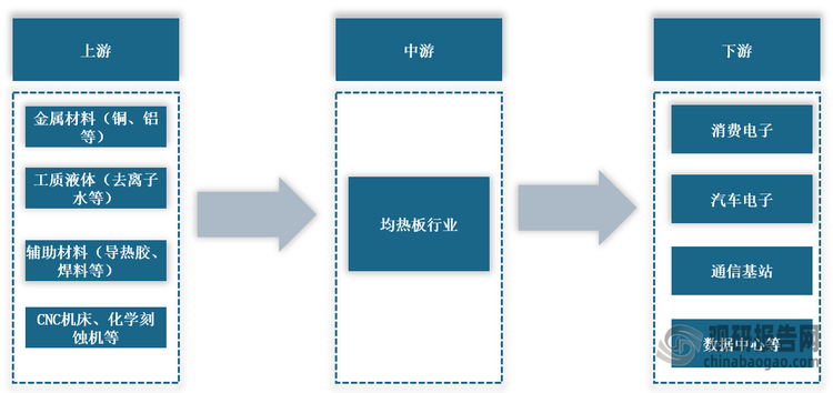 <strong>均热板产业链图解</strong>