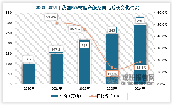 2020-2024年，我国EVA树脂产能呈增长趋势。2024年我国EVA树脂产能达291万吨，同比增长18.78%。