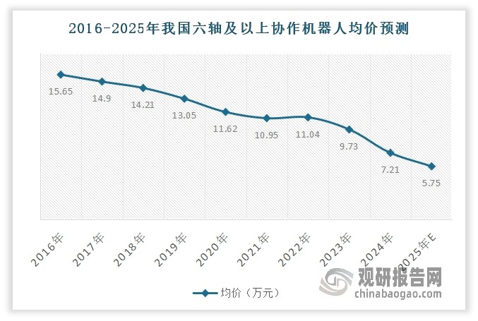 近年来随着行业技术的不断提升以及行业竞争的加剧使得价格战渐成常态，协作机器人的平均价格呈现不断下滑态势。数据显示，2016-2024年我国协作机器人均价从15.65万元下降到了7.21万元。预计2025年，我国协作机器人均价进一步下降到5.75万元。