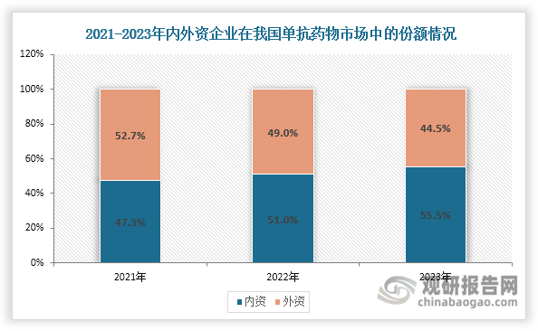 我国单抗药物市场格局近年来发生显著变化，本土企业与跨国药企的竞争态势持续演变。由于行业发展起步较晚，早期市场长期由罗氏、默克雪兰诺等国际制药巨头主导。但随着国内药企在研发技术和生产工艺上的持续突破，市场格局逐步重塑——内资企业市场份额从2022年超越外资企业（51% vs 49%）后，2023年进一步提升至55.5%，而外资企业份额则相应缩减至44.5%。值得注意的是，在市场格局整体转变的过程中，罗氏依然保持着较强的竞争优势，2023年以超过30%的市场份额稳居我国医疗机构单抗药物市场首位，较排名第二的齐鲁制药（13.9%）领先16.2个百分点。