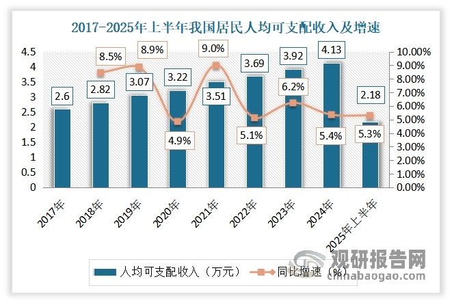 近年我国经济的持续发展和居民收入水平的稳步提升，为筋膜枪市场的快速扩张奠定了坚实基础。2017-2024年我国居民人均可支配收入从2.6万元增长至4.13万元，年均复合增长率达6.83%，人均消费支出从1.83万元增长至2.82万元，年复合增长率为6.37%。2025年上半年我国居民人均可支配收入为2.18万元，同比名义增长5.3%；人均消费支出1.43万元，比上年同期名义增长5.2%。