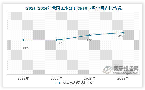 从市场集中度变化情况来看，2022年之后我国工业炸药行业CR10市场份额占比持续上升，到2024年我国工业炸药行业CR10市场份额为66.3%。