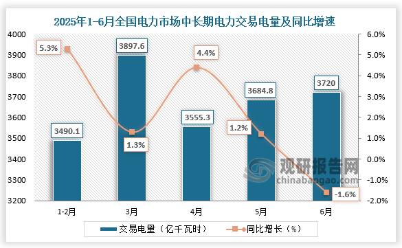 2025年6月，全国电力市场中长期电力直接交易电量合计为3720亿千瓦时，同比下降1.6%；1-6月，全国电力市场中长期电力直接交易电量合计为22105亿千瓦时，同比增长0.1%。整体来看，近四年同期全国电力市场中长期电力直接交易电量当期值、累计值均呈先升后降走势。