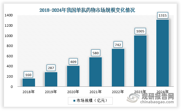 单抗药物全称单克隆抗体药物，是通过生物技术制备的、能够精准识别并靶向特定抗原的抗体类药物，主要用于治疗癌症、自身免疫性疾病、感染性疾病等复杂病症。虽然我国单抗药物行业起步较晚，但发展迅速，市场规模由2018年的160亿元跃升至2024年的1315亿元，各年度同比增速均超过全球市场水平。