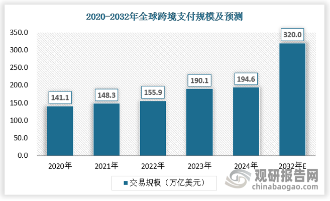 在国际跨境结算中，稳定币可以实现分钟级结算，支付费用较低。2024年全球跨境支付市场交易流量总额达194.6万亿美元，2019-2024复合年增长率约为9%。至2032年全球跨境支付规模将达320万亿美元，2024-2032年复合年均增长率为6.4%，稳定币作为潜在替代方案具有较大的市场空间。