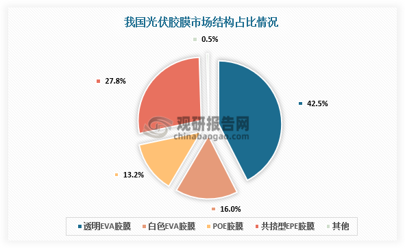 光伏胶膜市场主要以透明EVA胶膜为主，占整体的42.5%；共挤型EPE胶膜约占27.8%，其次是白色EVA胶膜、POE胶膜，占比分别为16.0%、13.2%。