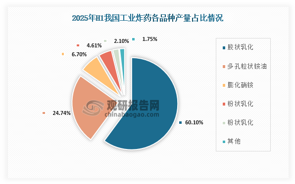 从各品种产量占比来看，2025年H1我国工业炸药各品种产量占比最高为胶状乳化炸药，占比达到了60.10%；其次为多孔粒状铵油，占比为24.74%；第三为膨化硝铵，占比为6.70%。