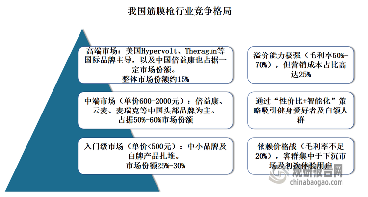 我国筋膜枪市场可分为高端、中端以及入门级市场。其中美国Hypervolt、Theragun等国际品牌凭借核心性能技术优势，稳居高端市场主导地位。中端市场主要为倍益康、云麦、麦瑞克等国产头部品牌。这类品牌通过“性价比+beplay下载软件
化”策略吸引健身爱好者及白领人群；并依托于产业集群地，巧妙地实现了从电机、电池关键零部件生产到模具制作等环节的完整产业链覆盖。入门级市场则厂商数量众多，包括各个中小品牌及白牌厂商的筋膜枪。这一市场竞争激烈，产品同质化现象严重，功能基本趋同。