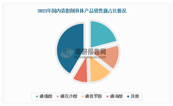 从具体产品来看，碘佛醇领跑国内造影剂市场，2023年销售额超过30亿元，占比20.88%。碘克沙醇和碘普罗胺分别以14.82%和13.83%的占比位列第二、三位，共同构成了市场的主力产品阵营。