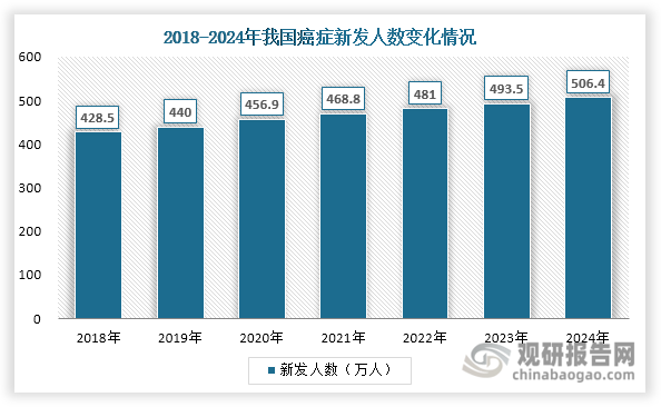 首先，随着人口老龄化程度加深以及不健康、不规律的生活和饮食习惯等因素影响，我国癌症发病人数呈现逐年上升的趋势。数据显示，我国癌症新发人数从2018年的428.5万人增长至2024年的506.4万人。单抗药物凭借其精准的靶向治疗特性和免疫调节功能，在肿瘤治疗领域的渗透率持续提升。与此同时，自身免疫性疾病种类繁多，患者人群庞大，对单抗药物需求保持强劲。例如我国类风湿关节炎的发病率为0.42%，患者总数超500万；银屑病患病率约为0.47%，患者人数超700万。
