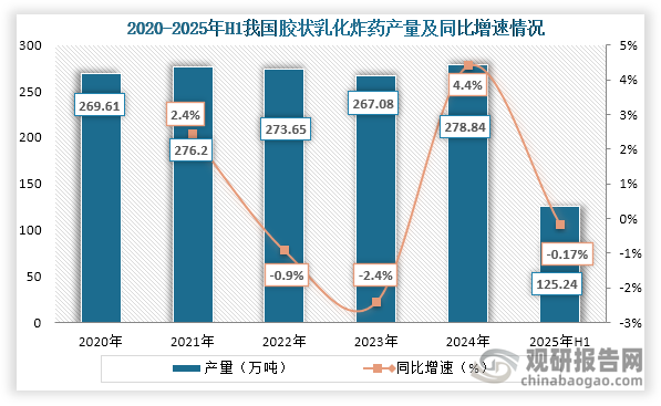 从细分品种产量来看，2020年到2024年我国胶状乳化炸药产量为先增后降再增趋势，到2024年我国胶状乳化炸药产量为278.84万吨，同比增长4.4%；2025年1-6月我国胶状乳化炸药产量为125.24万吨，同比下降0.17%。