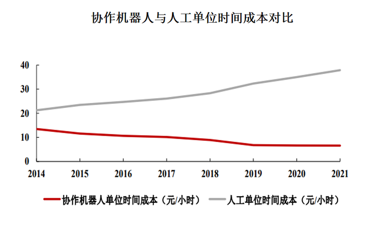 展望未来，随着人口红利逐步消退，机器换人趋势愈加显著，将给协作机器人带来更加广阔的发展空间。随着国内人口老龄化加剧和出生率走低，国内适龄劳动力减少、制造业招工困难、用工成本递增，上述因素加剧了机器换人的迫切性，而协作机器人产品可助力企业实现降本增效。根据统计数据，从终端客户使用成本来看，2021年协作机器人单位时间成本仅约6.59元/小时，而人工成本升至37.88元/小时，已接近前者的6倍。由此随着协作机器人生产制造成本的降低以及未来劳动力老龄化导致的人工成本上涨，二者单位成本差将会持续扩大，协作机器人的成本优势愈发凸显，从而也将带动协作机器人发展。
