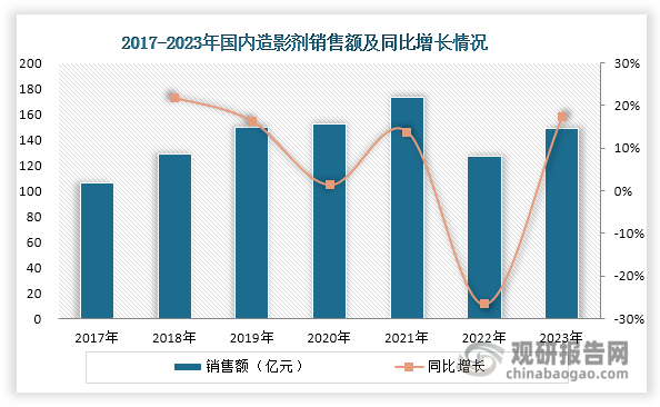 造影剂又称为对比剂、显影剂，是为增强影像观察效果而注入（或服用）到人体组织或器官的化学制品，主要用于血管、体腔的显示。近年来，在国内经济持续发展、居民生活水平不断提高的背景下，人口老龄化程度加深和民众健康意识增强共同推动了医疗需求的显著增长。特别是肿瘤、心血管疾病和神经系统疾病等重大疾病的诊断需求持续上升，促使医学影像技术在临床诊断中的应用范围和频次不断扩大。这种发展趋势直接带动了造影剂市场的整体扩容，国内造影剂销售额从2017年的106亿元上升至2023年的149亿元，展现出良好的增长态势。不过值得注意的是，在2022年受集采影响，造影剂市场曾经历超过20%的大幅下滑，但2023年已实现企稳回升，显示出这一市场具有较强的韧性和恢复能力。