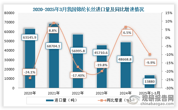 锦纶有长丝或短纤维，而常用的锦纶一般是长丝。从进口量来看，2020年到2024年我国锦纶长丝进口量为整体波动下降趋势，到2024年我国锦纶长丝进口量为48668.8吨，较2020年的63145.9吨明显下降，但较2023年的45710.6吨同比增长6.5%；2025年1-3月我国锦纶长丝为13880吨，同比下降9.9%。