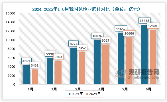 赔付对比来看，2025年1-6月，我国保险业赔付对比分别为4383亿元、5998亿元、8274亿元、10026亿元、11657亿元、13458亿元；较2024年1-6月同期相比均有所增长。