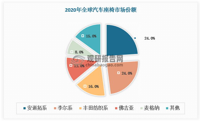 作为汽车重要组成部分，汽车座椅设计与制造难度较大，进入壁垒较高，行业竞争格局较为集中，市场份额主要集中在外资企业手中。根据数据，2020年全球汽车座椅CR5达85%，其中安道拓、李尔系、丰田纺织、佛吉亚、麦格纳分别占比24%、24%、16%、13%、8%。