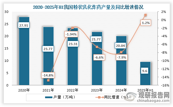 从粉状乳化炸药产量来看，2020年到2024年我国粉状乳化炸药产量持续下降，到2024年我国粉状乳化炸药产量为20.04万吨，同比下降7.9%；2025年1-6月我国粉状乳化炸药产量为9.6万吨，同比增长1.2%。