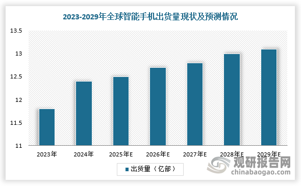 均热板作为被动式散热中散热效率最高的方案之一，在消费电子、新能源汽车等领域有广阔的市场前景，尤其是在消费电子领域。随着产品性能的提升以及设备的轻薄化，均热板已经成为消费电子产品散热解决方案的关键组件，并且随着智能手机等出货量增加下，市场规模不断扩大。根据数据显示，2024年，全球均热板行业市场规模为10.89亿美元，同比增加16.72%，2018-2024年CAGR为13.85%。未来，随着技术不断成熟、成本进一步下探，VC有望持续挤占热管、石墨等市场空间。