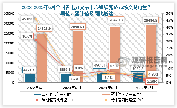 数据来源：中电联、观研天下整理