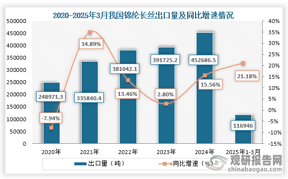 从出口量来看，2020年到2024年我国锦纶长丝出口量持续增长，到2024年我国锦纶长丝出口量为452686.5吨，同比增长15.56%；2025年1-3月我国我国锦纶长丝出口量为116946吨，同比增长21.18%。