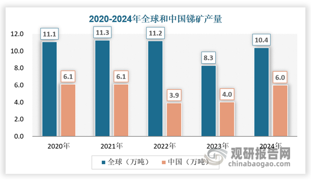 全球锑矿产量呈下滑趋势，中国占比最大但比重总体呈下降趋势。根据USGS统计，2024年全球锑矿产量10.4万吨，产量总体呈下降趋势。其中中国2024年锑产量为6万吨，锑产量占全球比重整体下滑明显，由2010年90%下降到2024年的57.7%。