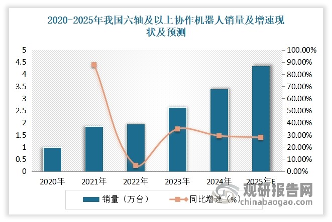 从细分产品来看，六轴协作机器人仍是协作机器人行业中的核心产品，销量占比超八成以上。数据显示，2024年我国六轴及以上协作机器人销量为3.4万台，同比增长29.28%，占比85%；而四轴协作机器人市场销量为0.60万台，同比增长17.65%。预计2025年我国六轴及以上协作机器人市场销量将达到4.35万台。